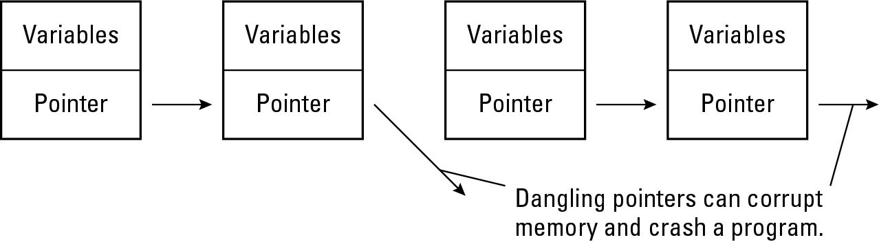 Figure 2-12: Pointers must always point to a valid node of a linked list.